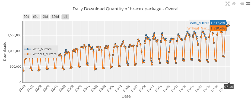 bracex download statistics