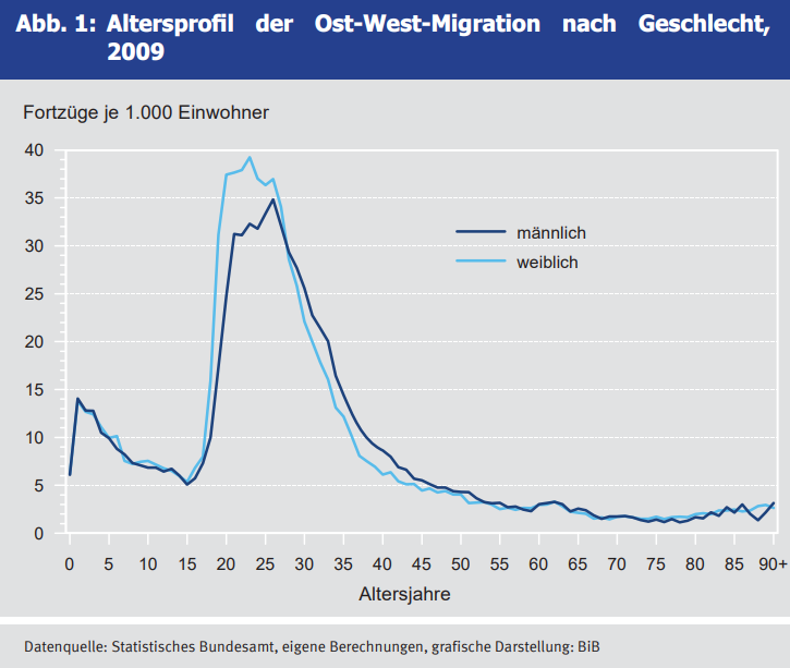 East-West Migration Statistic by Gender (2009)